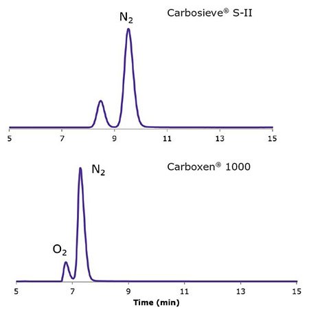 High Purity Carbon Adsorbents for Sample Preparation and Chromatographic Applications The image displays two gas chromatography graphs, each with a single prominent peak. The top graph is labeled ‘Carbosieve® S-II’ and shows a peak for nitrogen (N2) around the 7-minute mark. The bottom graph is labeled ‘Carboxen® 1000’ and shows two peaks, one for nitrogen (N2) around the 7-minute mark and a smaller one for oxygen (O2) just before the 9-minute mark. Both graphs have time in minutes on the x-axis ranging from 5 to 15 minutes and are interesting as they illustrate the separation of gases using different types of adsorbents in chromatography columns.