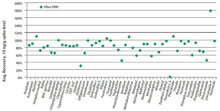 Average recoveries of pesticides from ginger powder Average recoveries of pesticides from ginger powder spiked at 10 ng/g after cleanup with 3 mL Supelclean™ Ultra 2400 SPE.