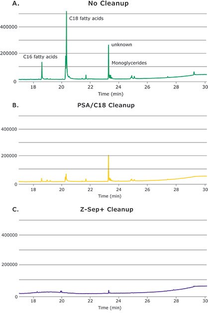 GC-MS-Scan Comparison of Pistachio Extracts Graphs of GC-MS-Scan Comparison of Pistachio Extracts With (a) No Cleanup, (b) PSA/C18 Cleanup, and (c) Z-Sep+ Cleanup; All the Same Y-scale.