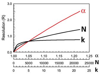 Chromatographic Selectivity Affect of Selectivity on Improving Resolution