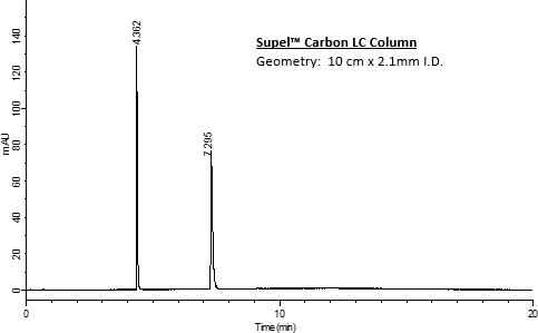 Analysis of Paraquat and Diquat on Supel™ Carbon LC. Chromatograms showing peaks obtained for the analysis of Paraquat and Diquat on Supel™ Carbon LC