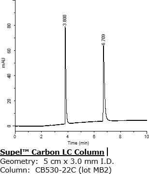 Chromatograms for the analysis of paraquat and diquat on two Supel™ Carbon LC columns and a Competitor Carbon Column with high degree of reproducibility between two Supel™ Carbon LC columns. Chromatograms for the analysis of paraquat and diquat on two Supel™ Carbon LC columns and a Competitor Carbon Column with high degree of reproducibility between two Supel™ Carbon LC columns.