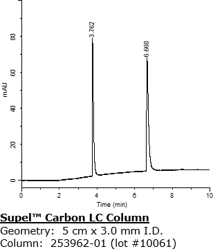Chromatograms for the analysis of paraquat and diquat on two Supel™ Carbon LC columns and a Competitor Carbon Column with high degree of reproducibility between two Supel™ Carbon LC columns. Chromatograms for the analysis of paraquat and diquat on two Supel™ Carbon LC columns and a Competitor Carbon Column with high degree of reproducibility between two Supel™ Carbon LC columns.