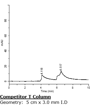 Chromatograms for the analysis of paraquat and diquat on two Supel™ Carbon LC columns and a Competitor Carbon Column with high degree of reproducibility between two Supel™ Carbon LC columns. Chromatograms for the analysis of paraquat and diquat on two Supel™ Carbon LC columns and a Competitor Carbon Column with high degree of reproducibility between two Supel™ Carbon LC columns.