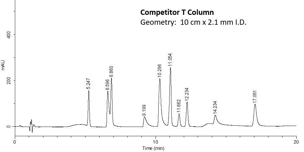 Analysis of Twelve Nucleosides on Competitor Column Chromatograms showing peaks obtained for the analysis of Twelve Nucleosides on Competitor Column
