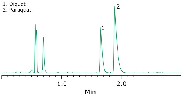Separation of Paraquat and Diquat Using HILIC Conditions Hydrophilic interaction chromatography (HILIC) based separation of polar herbicides paraquat and diquat.