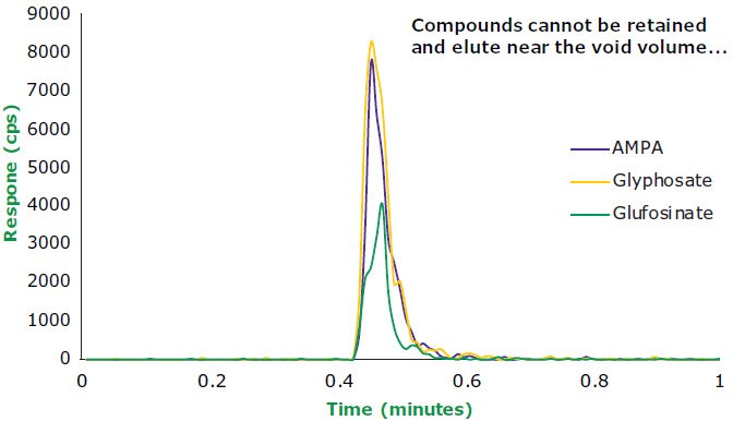 Separation of three polar pesticides on an ODS Stationary Phase with a conventional C18 column Separation of three polar pesticides on an ODS Stationary Phase with a conventional C18 column.