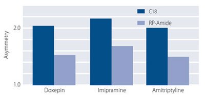 Ascentis® Express RP-Amide HPLC Columns Asymmetry Factors for Difficult Bases on Ascentis Express RP-Amide and Conventional C18