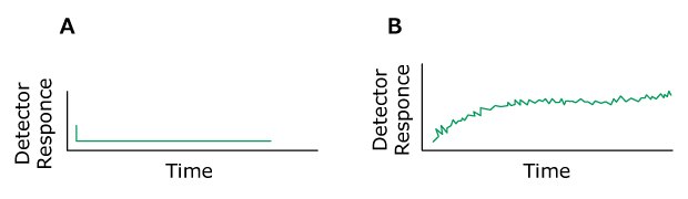 Problem Baseline Drift Two HPLC chromatograms labeled A and B, plotted with detector response on the y-axis and time on the x-axis. The chromatogram on the left (labeled A) displays normal peaks colored in green. In contrast, the chromatogram on the right (labeled B) shows the problem of baseline drift.