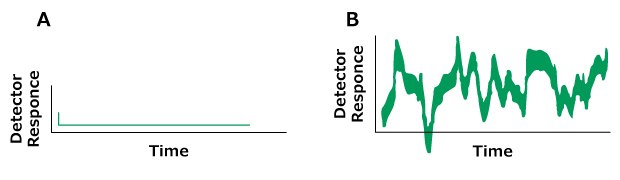 Problem baseline noise irregular. wo HPLC chromatograms labeled A and B, plotted with detector response on the y-axis and time on the x-axis. The chromatogram on the left (labeled A) displays normal peaks colored in green. In contrast, the chromatogram on the right (labeled B) shows the problem of baseline noise irregular.