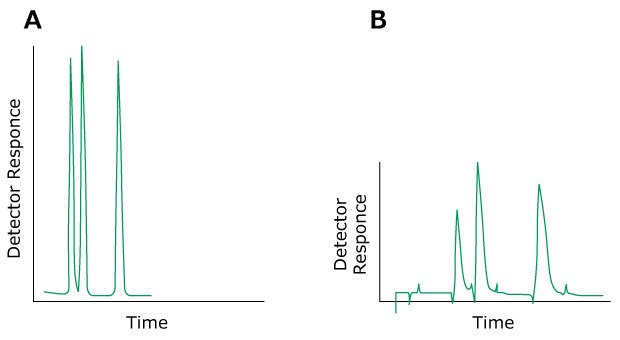Problem Broad Peaks Two HPLC chromatograms labeled A and B, plotted with detector response on the y-axis and time on the x-axis. The chromatogram on the left (labeled A) displays normal peaks colored in green. In contrast, the chromatogram on the right (labeled B) exhibits green-colored peaks, indicating the issue of broad peaks