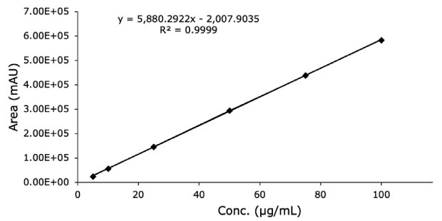 Calibration Curve Diclofenac Sodium Calibration curve for diclofenac sodium standard solution obtained using Chromolith® HighResolution RP-18 endcapped 100 x 2 mm I.D. column.