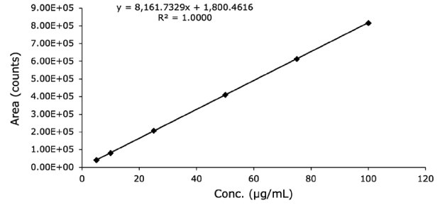 Calibration Curve Diclofenac Calibration curve for diclofenac sodium standard solution obtained using Chromolith® HighResolution RP-18 endcapped 100 x 2 mm I.D. column.
