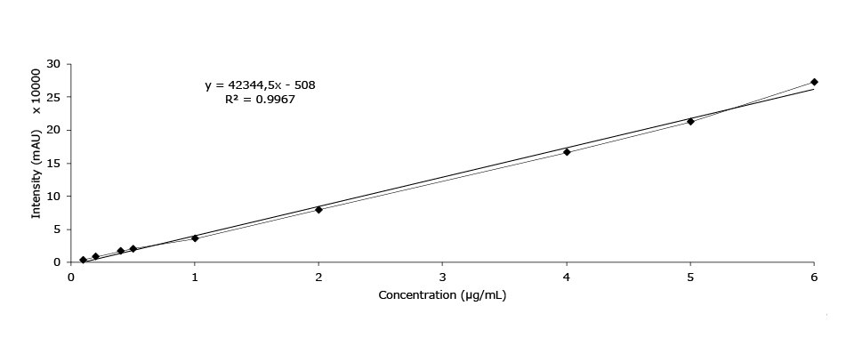 Calibration graph of ephedrine HCl Calibration curve of ephedrine HCl used to measure the analyte in Xiao’er Kechuanling oral solution using Purospher® STAR RP-18e colμmn