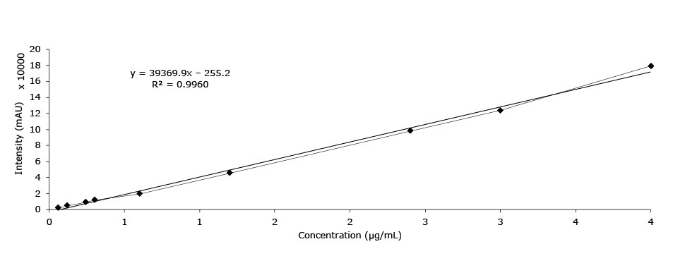 Calibration graph of pseudoephedrine HCl Calibration curve of pseudoephedrine HCl to measure the analyte in Xiao’er Kechuanling oral solution using Purospher® STAR RP-18e colμmn