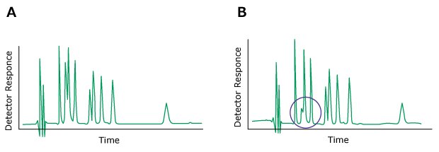 Problem Change in Peak Height Two HPLC chromatograms labeled A and B, plotted with detector response on the y-axis and time on the x-axis. The chromatogram on the left (labeled A) displays normal peaks colored in green. In contrast, the chromatogram on the right (labeled B) exhibits green-colored peaks, with one of the peaks (circled in blue) of a different height.