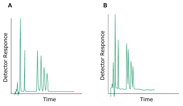 Problem Differences in Selectivity Two HPLC chromatograms labeled A and B, plotted with detector response on the y-axis and time on the x-axis. The chromatogram on the left (labeled A) displays normal peaks colored in green. In contrast, the chromatogram on the right (labeled B) shows peaks closer together than before, indicating a change in selectivity.