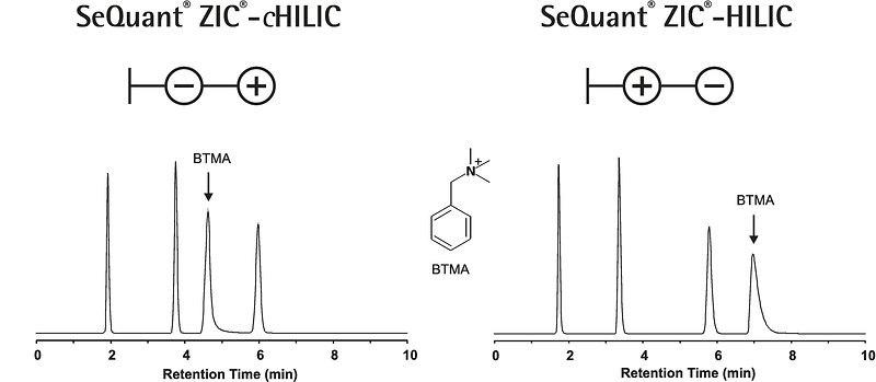 chilic-and-hilic Comparison of chromatograms from SeQuant® ZIC™-HILIC analysis. The left graph shows the retention time of various compounds, with a peak labeled 'DTMA' at around 4 minutes. The right graph presents a similar analysis with a different sample, also featuring a 'DTMA' peak. An inset illustrates the chemical structure of DTMA, highlighting its molecular components.