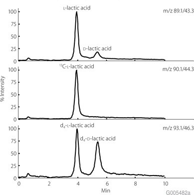 Chiral Separation of Urinary L and D Lactic Acid Chiral Separation of Urinary L- and D-Lactic Acid