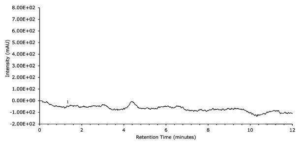 Chromatogram Blank Run Blank run UV data on FPP 1.7 μm hybrid silica C18 column 100 x 2.1 mm I.D.