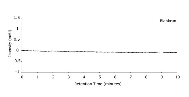 A Chromatogram obtained for the blank run in the HPLC-UV analysis of arbutin and hydroquinone with intensity on the y-axis and retention time measured in minutes on the x-axis showing a straight line running parallel to the x-axis