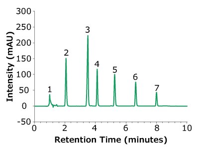 Fully porous silica particle (FPP) C18 column at 146 bar A chromatogram graph depicting the separation of seven peaks, each representing a distinct compound using a fully porous silica particle (FPP) C18 column at 146 bar, measured over a retention time span of 10 minutes. The x-axis is labeled "Retention Time (minutes)" and ranges from 0 to 10, with major tick marks at 2-minute intervals. The y-axis is labeled "Intensity (mAU)" and extends from -50 to 300, with major tick marks every 50 mAU.The chromatogram illustrates seven numbered peaks (1 to 7), each differing in intensity and retention time. Peak 1 appears shortly after the 1-minute mark with a small intensity. Peak 2 is taller, occurring at approximately 2 minutes. Peak 3 is the highest and most prominent, reaching around 250 mAU at 3 minutes. Peaks 4 and 5 have moderate heights and are closely spaced, occurring around 4 and 5 minutes, respectively. Peaks 6 and 7 are spaced more widely, appearing at roughly 6 and 7 minutes, with moderate intensities. The baseline is stable before the first peak and after the last peak, suggesting good separation and clear detection of each compound.