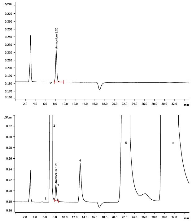 Chromatogram of an acidified standard (top) and acidified drinking water sample spiked with ammonium (bottom). Peak 3 is NH4+ Chromatogram of an acidified standard (top) and acidified drinking water sample spiked with ammonium (bottom). Peak 3 is NH<sub>4</sub><sup>+</sup>.