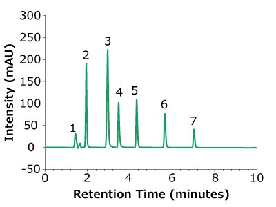Silica Monolith Chromolith® HighResolution RP-18e column at 46 bar A chromatogram graph that displays the separation of seven compounds using a silica monolith Chromolith® HighResolution RP-18e column at 46 bar, analyzed over a retention time period of 10 minutes. The x-axis is labeled "Retention Time (minutes)" and ranges from 0 to 10, with major tick marks every 2 minutes. The y-axis is labeled "Intensity (mAU)" and ranges from -50 to 300, with major tick marks every 50 mAU. The chromatogram shows seven distinct peaks numbered 1 through 7, with varying intensities. Peak 1 has a low intensity, appearing just after the 1-minute mark. Peak 2 is sharper and taller, occurring at approximately 2 minutes. Peak 3 is the highest, reaching close to 250 mAU, around 3 minutes. Peaks 4 and 5 are smaller, appearing at roughly 3.5 and 4 minutes, respectively. Peaks 6 and 7 are spaced farther apart, appearing around 5 and 6 minutes, with moderate intensities. The baseline remains stable and consistent before and after the peaks, indicating effective separation and detection of the compounds.