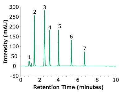 Superficially porous silica particle C18 column (SPP) at 170 bar A chromatogram graph showing the separation of seven peaks, each corresponding to a different compound using a superficially porous silica particle C18 column (SPP) at 170 bar, analyzed over a retention time of 10 minutes. The x-axis is labeled "Retention Time (minutes)" and ranges from 0 to 10, with major tick marks at 2-minute intervals. The y-axis is labeled "Intensity (mAU)" and spans from -50 to 300, with major tick marks every 50 mAU. The chromatogram features seven numbered peaks (1 through 7), each with distinct intensities and retention times. Peak 1 is the smallest, appearing just after the 1-minute mark. Peak 2 is taller, occurring around 2 minutes. Peak 3 is the most prominent, reaching nearly 250 mAU at approximately 3 minutes. Peaks 4 and 5 are moderately high and appear close to each other around 4 and 5 minutes, respectively. Peaks 6 and 7 are less intense, with Peak 6 appearing near 6 minutes and Peak 7 around 7 minutes. The baseline is stable and flat before the first peak and after the last peak, indicating effective compound separation and consistent performance of the chromatographic method.
