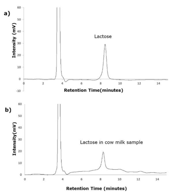 Chromatograms of Lactose Chromatograms showing peaks obtained for the analysis of Lactose on Chromolith® NH2 column
