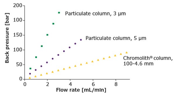 column-backpressure-different-flow-rates Graph of flow rate versus back pressure for chromatographic columns: green squares for 3 µm, purple dots for 5 µm, and yellow triangles for Chromolith®.