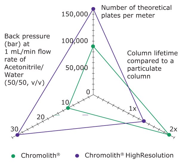 Comparison of Chromolith® and Chromolith® HighResolution columns A triangular radar chart that compares the performance characteristics of two HPLC columns: Chromolith® (depicted with green data points) and Chromolith® HighResolution (depicted with purple data points). The chart has three axes arranged in a triangular layout. At the top is the "Number of theoretical plates per meter" axis, ranging from 0 to 150,000 in increments of 50,000. Chromolith® HighResolution reaches the maximum of 150,000 plates, while Chromolith® is marked around 90,000. The left axis represents "Back pressure (bar) at 1 mL/min flow rate of Acetonitrile/Water (50/50, v/v)" and ranges from 0 to 30 bar in increments of 10. Chromolith® shows a lower back pressure of about 10 bar, whereas Chromolith® HighResolution has a higher back pressure close to 20 bar. The right axis indicates "Column lifetime compared to a particulate column," ranging from 0 to 2x in increments of 1x. Chromolith® has a longer column lifetime, indicated as 2x, compared to Chromolith® HighResolution, which has a lifetime of 1x. The chart illustrates the trade-offs between higher back pressure, increased number of theoretical plates, and column lifetime for these two types of HPLC columns, showing that Chromolith® HighResolution offers higher efficiency at the cost of increased back pressure and reduced column life compared to Chromolith®.
