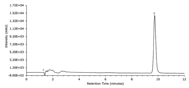 Diclofenac Gel Sample LC-MS chromatogram for diclofenac gel sample solution obtained using FPP 1.7 μm hybrid silica C18 column 100 x 2.1 mm I.D.