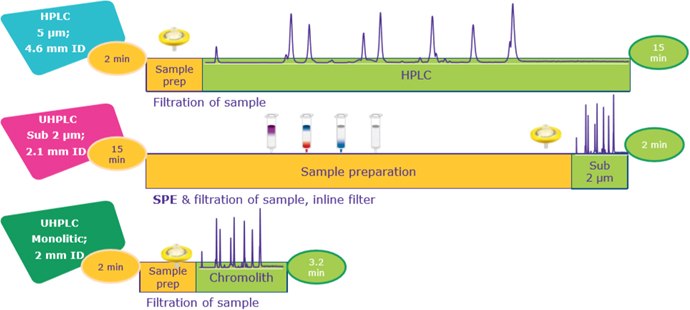 effect-on-time-for-hplc-uhplc-separation Diagram comparing HPLC and UHPLC methods with retention times, sample preparation, and filtration steps, featuring purple peaks for HPLC, UHPLC Sub 2 µm, and UHPLC Monolithic.
