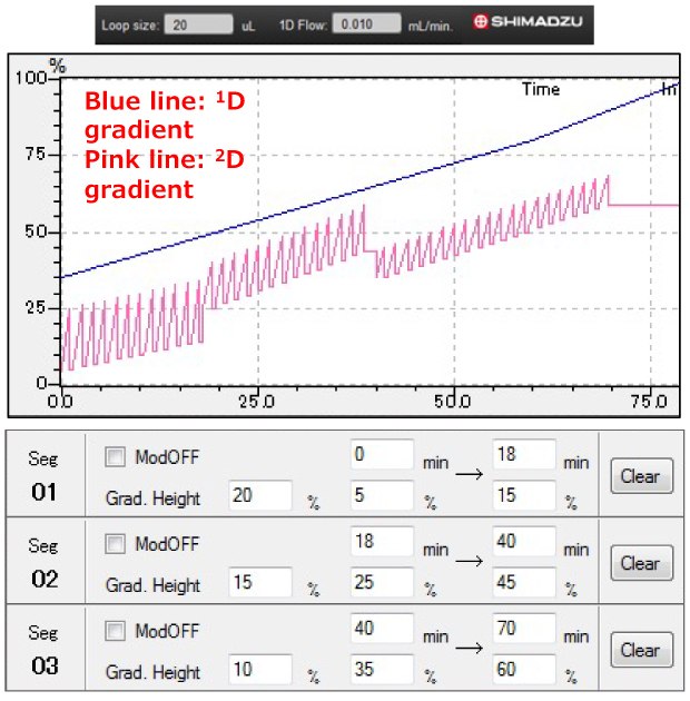Multi-segmented shift gradient program A graphical representation of a multi-segmented shift gradient program, divided into two main sections. The upper part displays a line graph with a light blue line representing a one-dimensional gradient, steadily rising over time, while a pink line illustrates a two-dimensional gradient, fluctuating with distinct peaks and valleys. The x-axis is labeled with time, ranging from 0 to 75 minutes, and the y-axis shows the gradient height, starting from 0 and reaching up to 100. Below the graph, there are three segments labeled sequentially as "Seq 01," "Seq 02," and "Seq 03." Each segment includes checkboxes for "ModOFF," percentage values for "Grad. Height," and time intervals indicating the duration for each gradient setting.