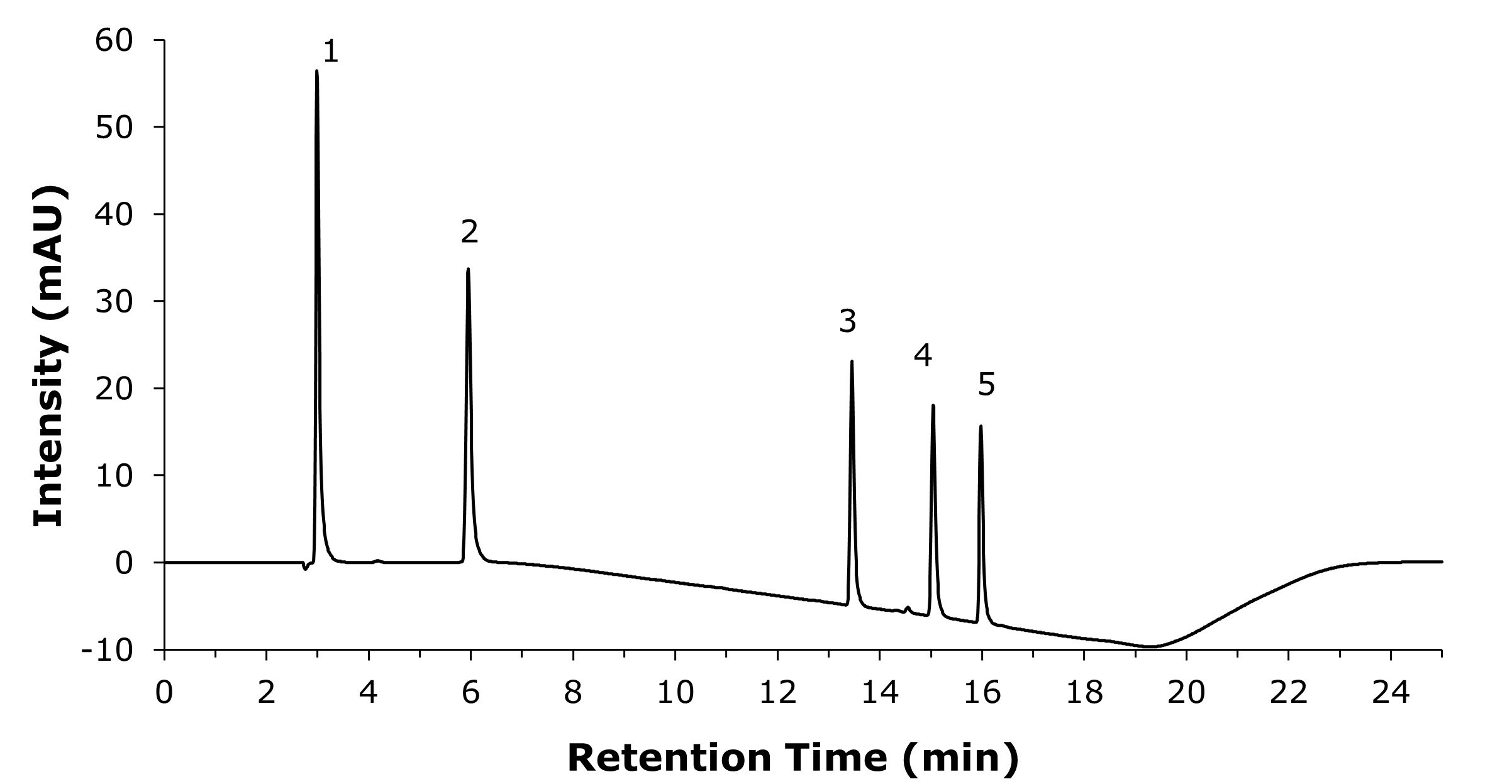 Separation of HPLC Peptide Standard Mixture
