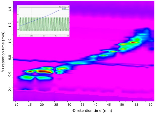 RP-LC×RP-LC-PDA contour plots of G. glabra extract A contour plot from an RP-LC×RP-LC-PDA analysis of G. glabra extract using a full-in-fraction approach. The plot is dominated by a vibrant pink background, with various colored contours indicating the distribution and intensity of compounds across two dimensions. The x-axis represents the first dimension (1D) retention time, ranging from 10 to 60 minutes, while the y-axis shows the second dimension (2D) retention time, spanning from 0.4 to 1.4 minutes. The contours vary in color from blue to green to red, with red indicating the highest concentration areas, primarily concentrated in the lower left and middle right sections of the plot. An inset graph in the upper left corner shows a gradient program with a blue line and green bars, providing additional analysis details.