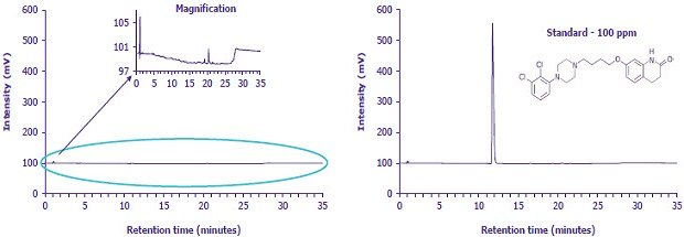 intensity-retention-time-graphs Two chromatographic plots side by side, each showing intensity in millivolts on the vertical axis against retention time in minutes on the horizontal axis, which ranges from 0 to 35 minutes. The plot on the left shows a nearly flat line with low signal intensity around 100 millivolts, with a highlighted oval shape around this baseline area and a magnified inset above the graph. The magnified inset zooms in on the slight variations in the low signal, displaying minor peaks between 5 and 35 minutes. The plot on the right shows a significantly higher intensity spike at around the 5-minute mark, reaching nearly 500 millivolts, followed by a flat baseline. Above this right-hand graph is a structural diagram of a molecule with a multiring system, including a piperazine ring, two chlorine-substituted aromatic rings, a flexible linker with an ether bond, and a quinolinone moiety, indicating the chemical structure of the compound being measured. The overall appearance contrasts a nearly undetectable signal in the left graph with a strong, clear peak in the right graph, suggesting a comparison between a blank or low concentration sample and a standard at 100 parts per million.