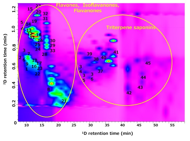 RP-LC×RP-LC-PDA analysis of G. glabra extract using multi-segmented shift gradient approach A contour plot from an RP-LC×RP-LC-PDA analysis of G. glabra extract, using a multi-segmented shift gradient approach. It features a vibrant PINK background with contours indicating the presence and intensity of various compounds labelled from 1 to 45. The horizontal axis represents the first dimension retention time, spanning from 10 to 55 minutes, while the vertical axis shows the second dimension retention time, ranging from 0.2 to 1.2 minutes. Two large ellipses are drawn on the plot; the left ellipse encloses an area labeled with "Flavones, Isoflavanones, Flavanones," and the right ellipse highlights "Triterpene saponins." Within these ellipses, numbered peaks indicate specific compound regions, with more intense areas marked by distinct color changes.