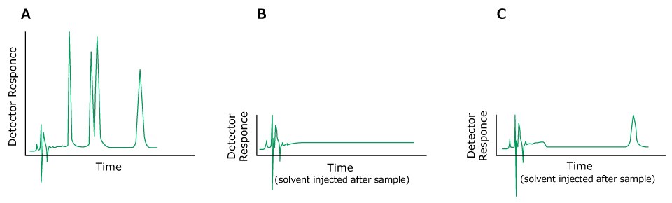 Problem Ghost Peaks Three HPLC chromatograms labeled A, B, and C plotted with detector response on the y-axis and time on the x-axis. The chromatogram on the left (labeled A) displays green-colored peaks as obtained for a previous sample. The chromatogram in the middle (labeled B) is a normal one obtained after injection of a solvent after the sample without any ghost peak, whereas the right (labeled C) exhibits green-colored peaks, including a ghost peak.