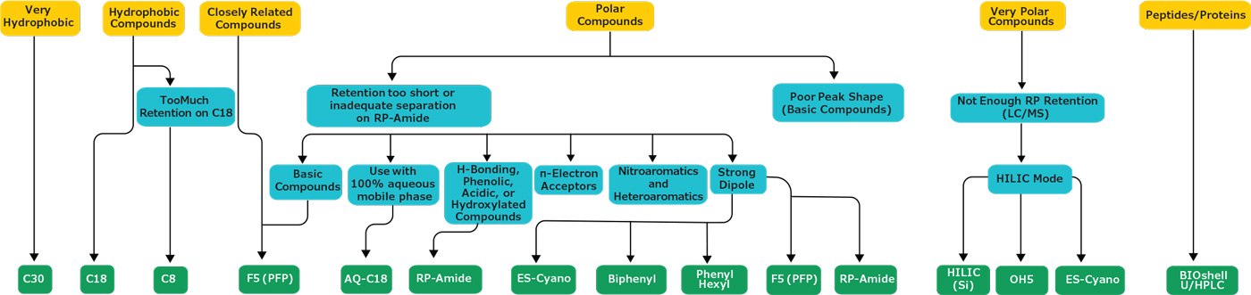 guide-to-selecting-ascentis-express-uhplc-hplc-column-phases Ascentis® Express HPLC Column Selection Guide