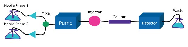HPLC Gradient Graphic Low Pressure Diagram depicting a low-pressure gradient system demonstrating a single pump with an integrated mixing block, simultaneously delivering two distinct solvents.