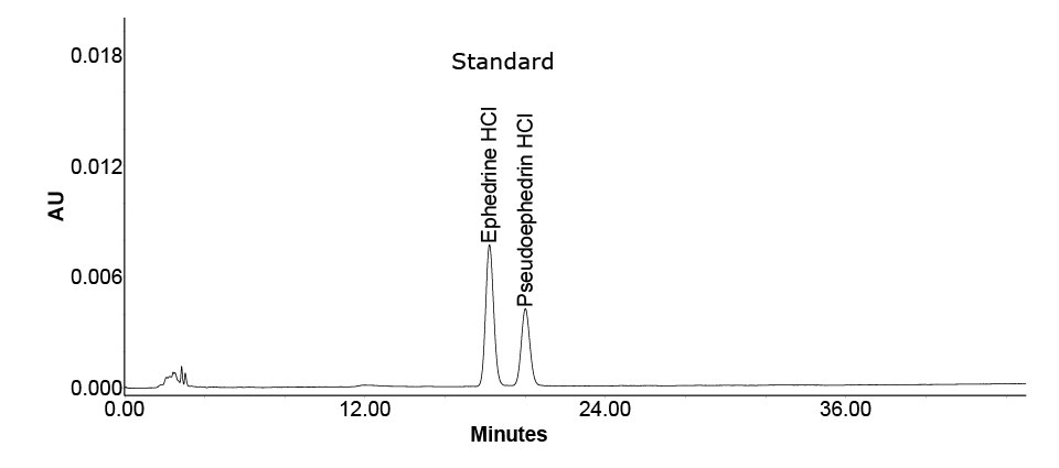 HPLC profile of ephedrine HCl and pseudoephedrine HCl standards Separation of ephedrine HCl and pseudoephedrine HCl standards used to determine analytes in Xiao’er Kechuanling oral solution by HPLC-UV method