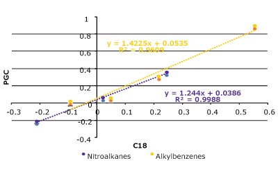 Hydrophobicity comparison between PGC and C18 with a set of nitroalkanes and alkylbenzenes