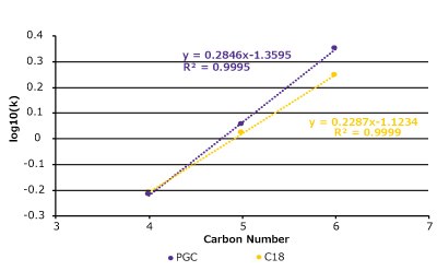Hydrophobicity comparison between PGC and C18 with a set of nitroalkanes and alkylbenzenes Nitroalkanes