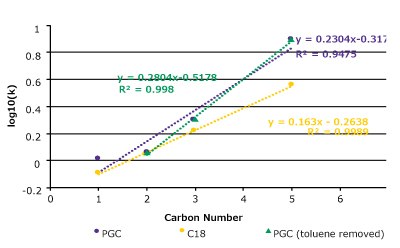 Hydrophobicity comparison between PGC and C18 with a set of nitroalkanes and alkylbenzenes Alkylbenzenes