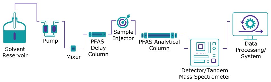 LC-MS/MS instrument including a PFAS delay column Flow schematic of an LC-MS/MS instrument in the order of solvent reservoir, pump, mixer, PFAS delay column, sample injector, PFAS analytical column, detector/tandem mass spectrometer, and data processing system