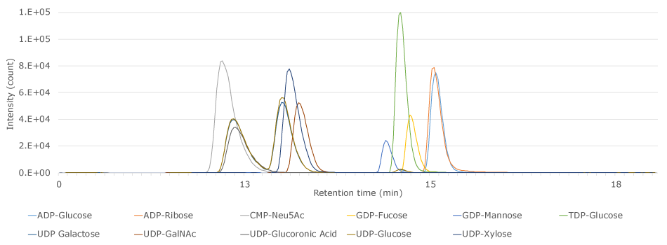 LC-MS/MS Analysis of nucleotide activated sugars LC-MS/MS Analysis of nucleotide activated sugars on a Supel™ Carbon LC column.