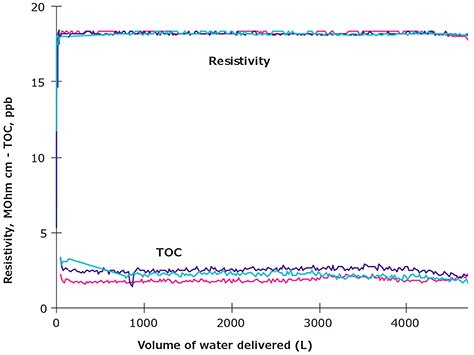 Levels of Resistivity measured continuously and TOC Continuous resistivity and TOC measurements as a function of volume produced by a Milli-Q® ultrapure water system.