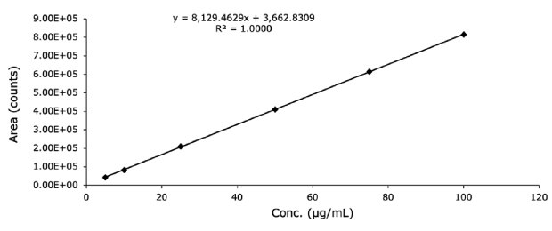 Linearity Diclofenac Sodium Data Calibration curve for diclofenac sodium standard solution obtained using FPP 1.7 μm hybrid silica C18 column 100 x 2.1 mm I.D.